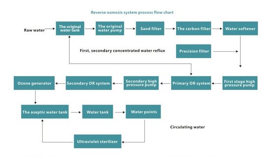 Интегрируйте систему обратного осмоза оборудования водоочистки 380V 50HZ промышленную