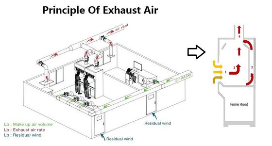 клобук перегара чистой комнаты лаборатории 220Volt 2300m3/H