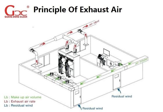 Клобук перегара чистой комнаты полипропилена ductless 110V 60Hz